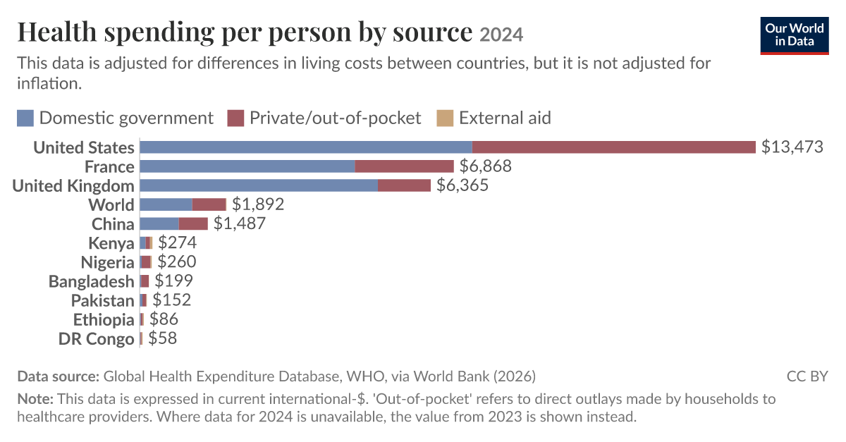 Health spending per person by source - Our World in Data