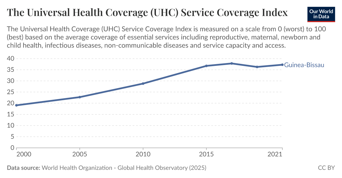 Coverage of essential health services - Our World in Data