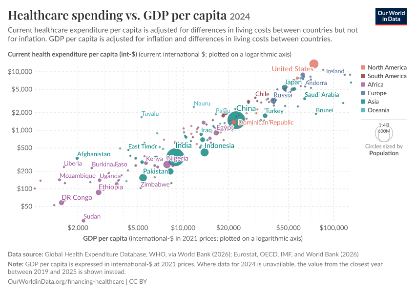 Healthcare spending vs. GDP per capita