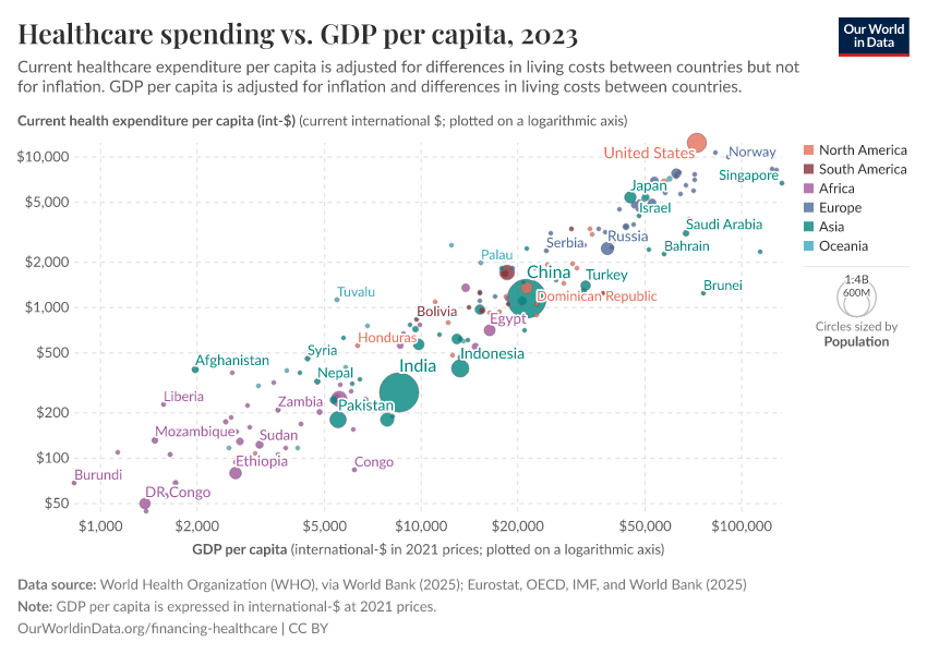 Healthcare spending vs. GDP per capita