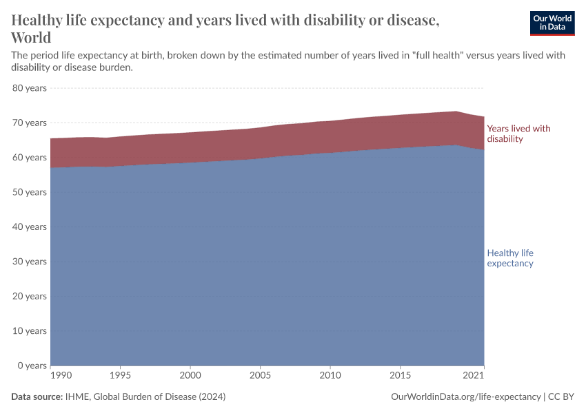 A thumbnail of the "Healthy life expectancy and years lived with disability or disease" chart