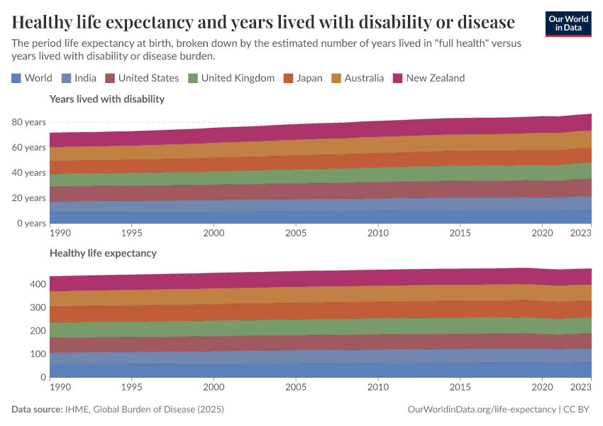 Healthy life expectancy and years lived with disability or disease