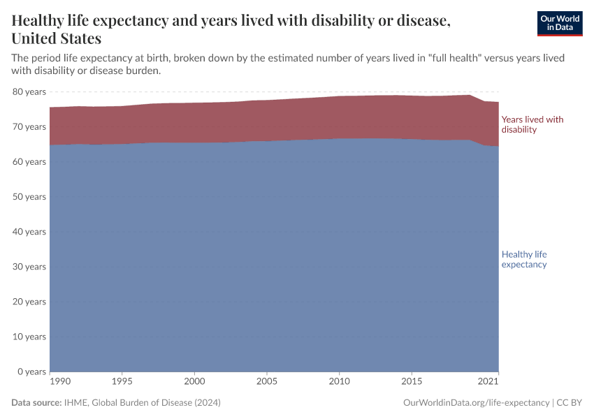 Healthy life expectancy and years lived with disability or disease