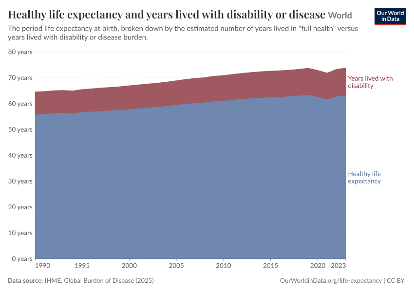 Healthy life expectancy and years lived with disability or disease