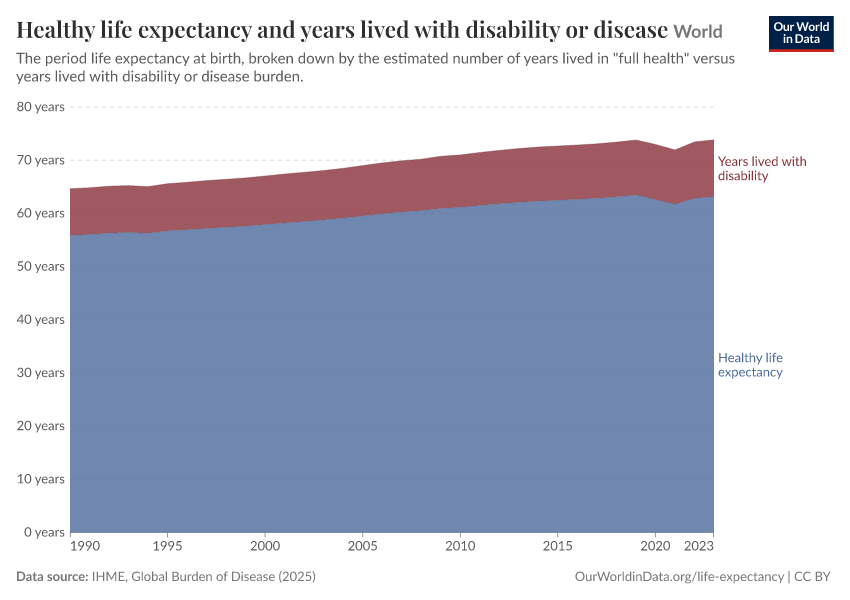 Average Number Of Years Living With Disability Or Disease Our World Average Number Of Years Living With Disability Or Disease Our World
