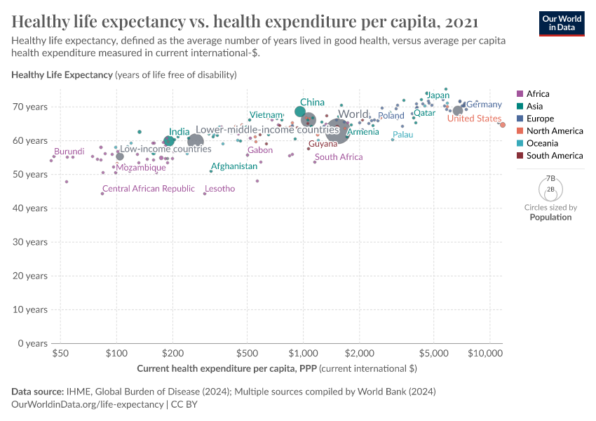 A thumbnail of the "Healthy life expectancy vs. health expenditure per capita" chart