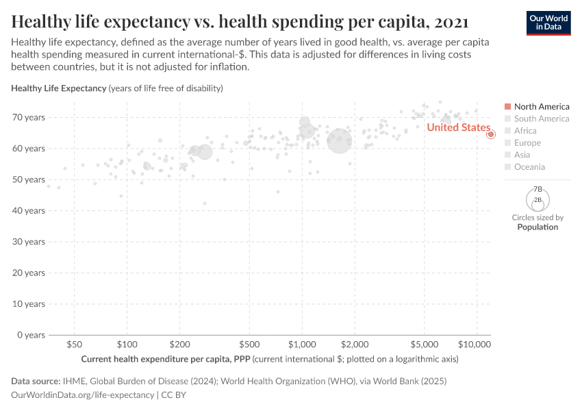 Healthy life expectancy vs. health spending per capita