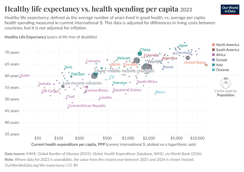 Healthy life expectancy vs. health spending per capita