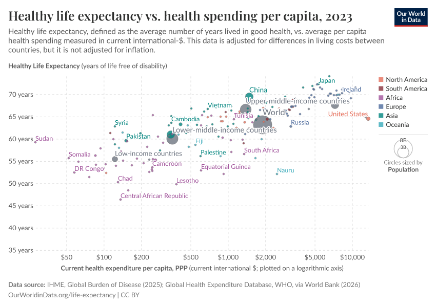 Healthy life expectancy vs. health spending per capita