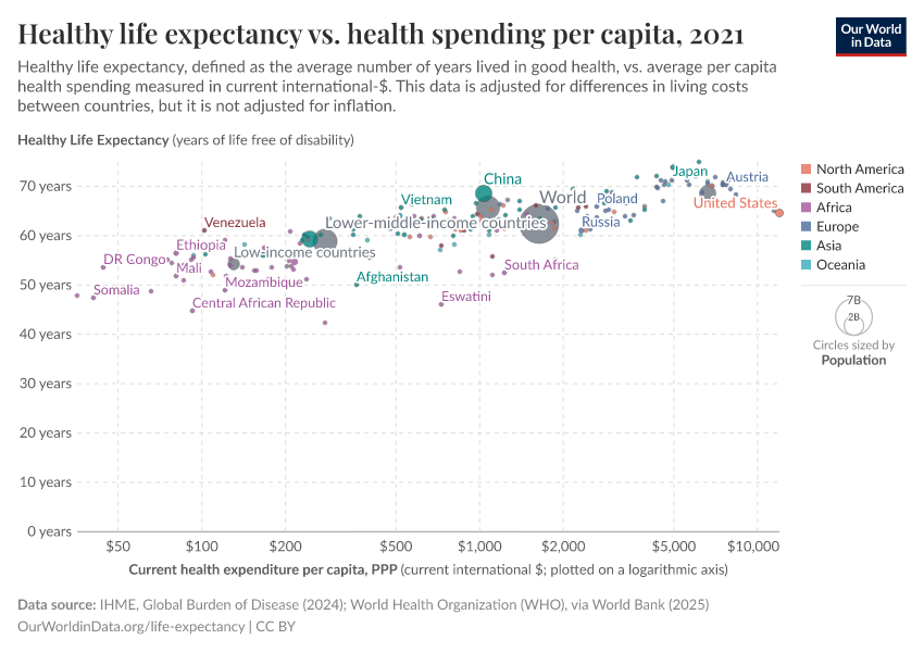 Healthy life expectancy vs. health spending per capita