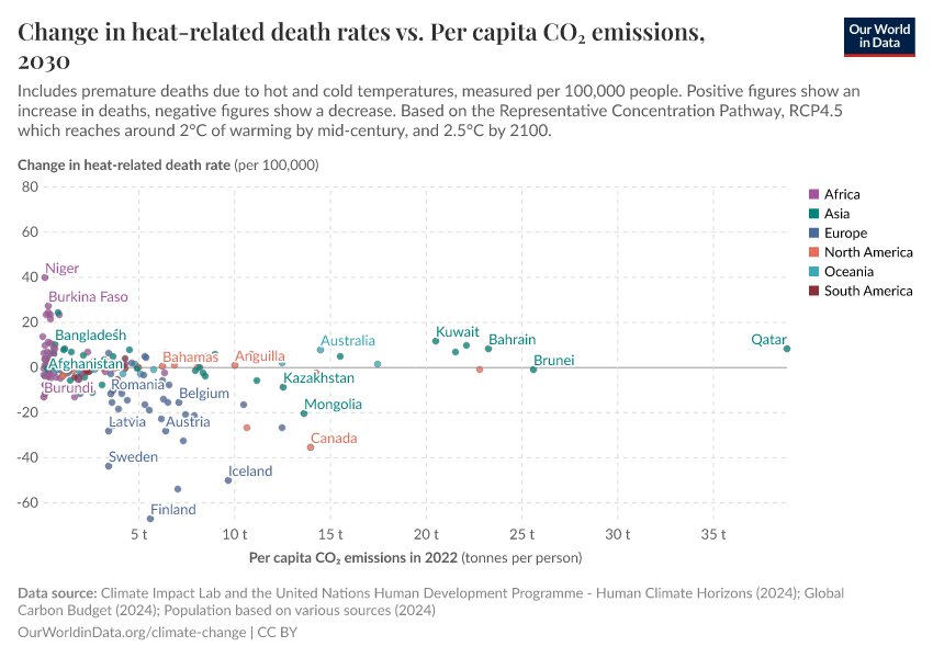 A thumbnail of the "Change in heat-related death rates vs. Per capita CO₂ emissions" chart