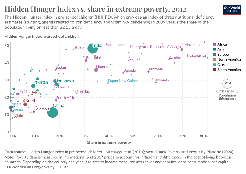 A thumbnail of the "Hidden Hunger Index vs. share in extreme poverty" chart