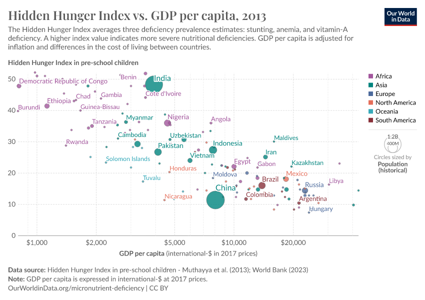 A thumbnail of the "Hidden Hunger Index vs. GDP per capita" chart