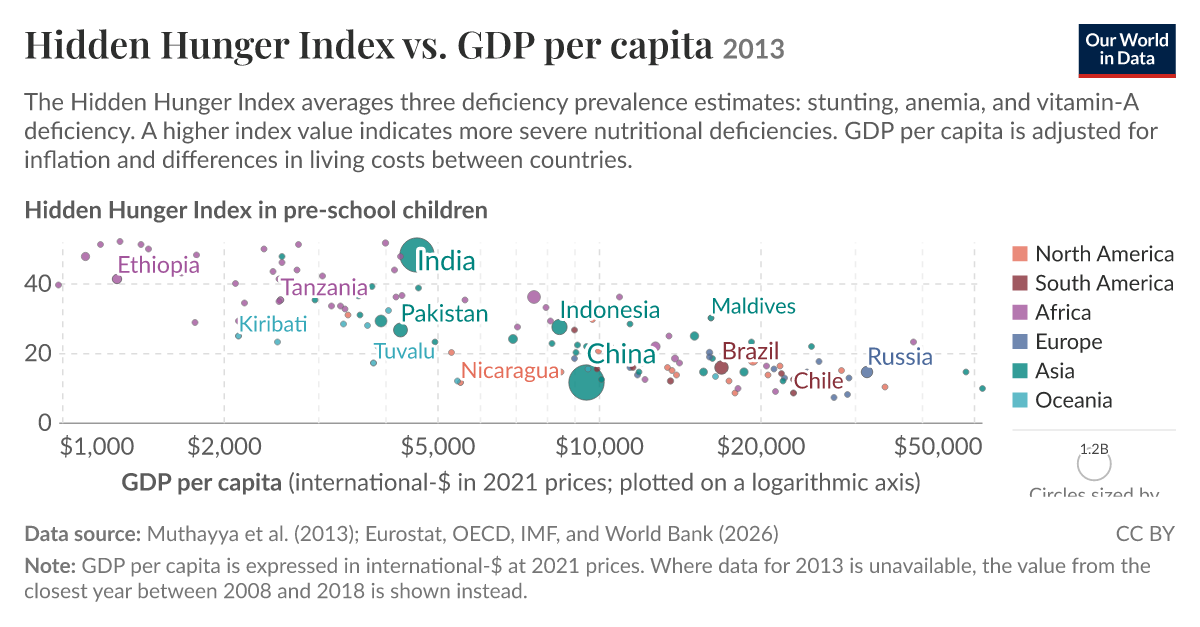 Data Hidden Hunger Hidden Hunger Index vs. GDP per capita - Our World in Data