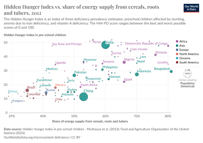 A thumbnail of the "Hidden Hunger Index vs. share of energy supply from cereals, roots and tubers" chart