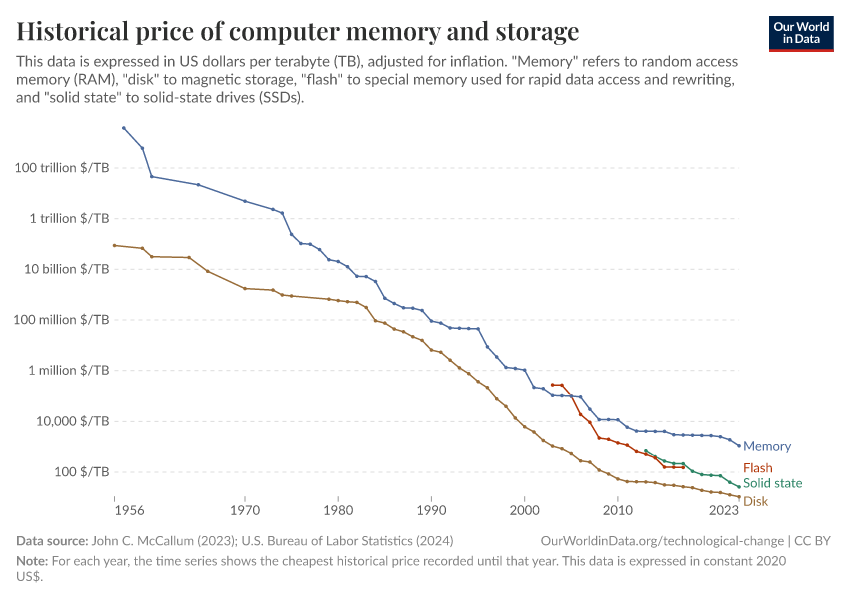 A thumbnail of the "Historical price of computer memory and storage" chart