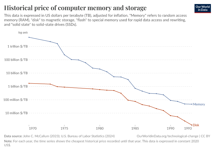 Historical price of computer memory and storage