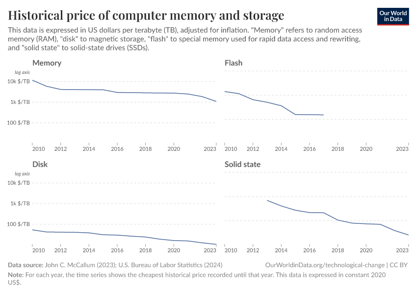 Historical price of computer memory and storage