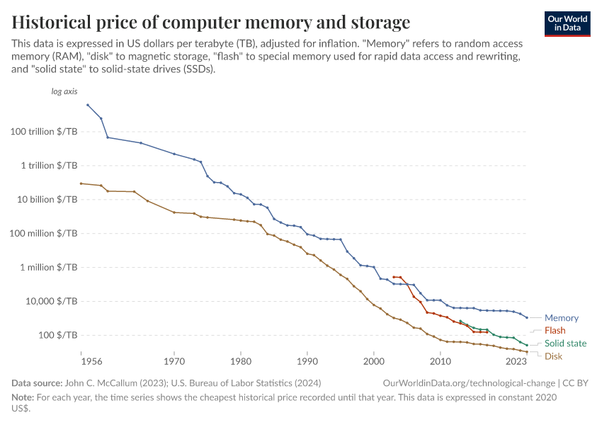 Historical price of computer memory and storage