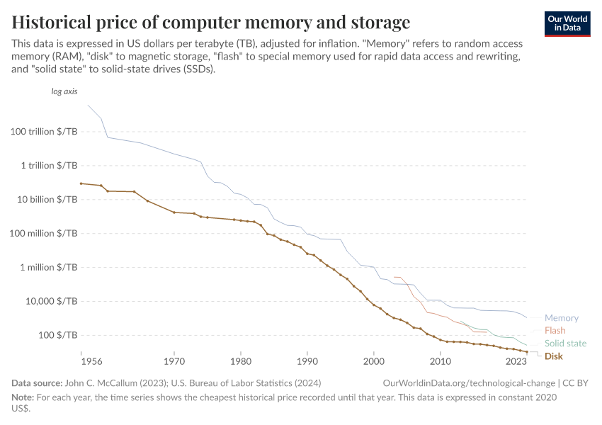 Historical price of computer memory and storage