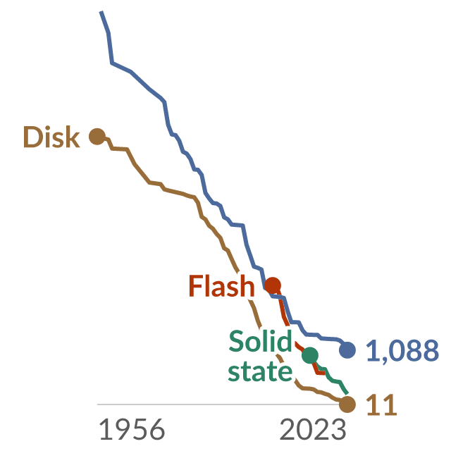 Data visualization: Historical price of computer memory and storage