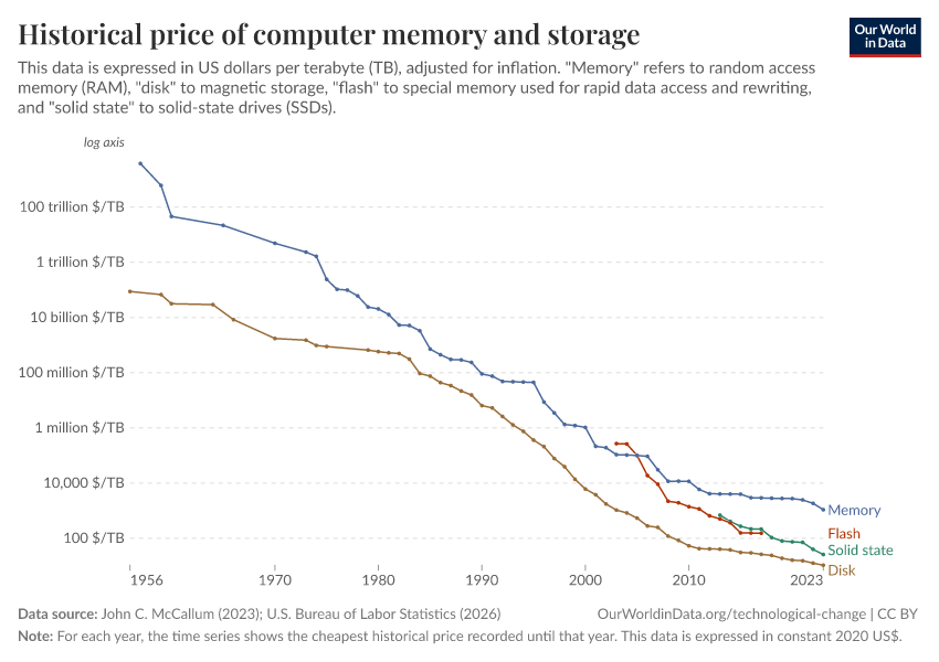 Historical price of computer memory and storage