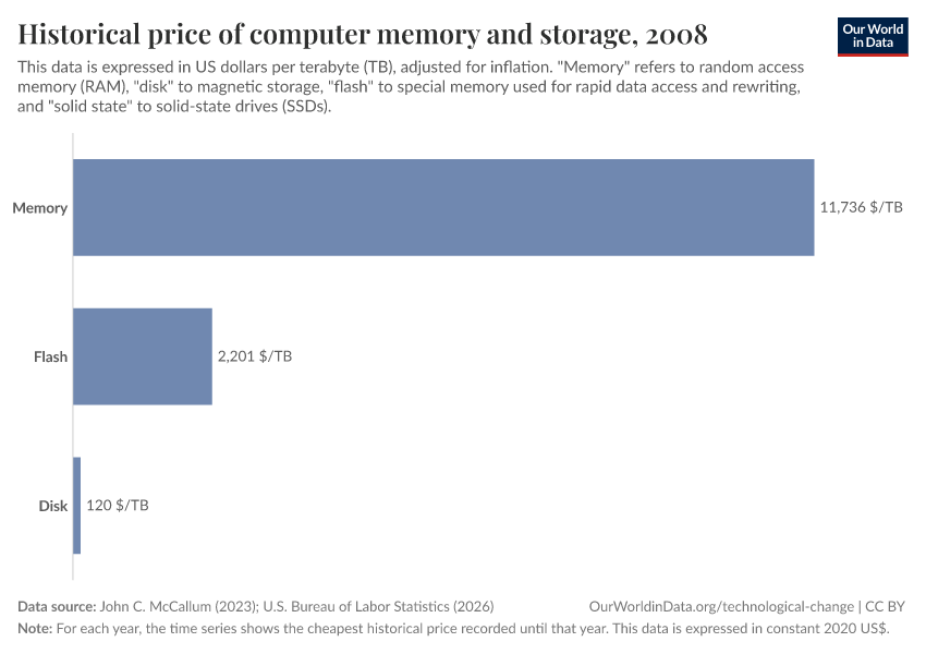 Historical price of computer memory and storage