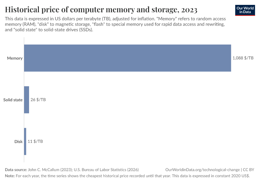 Historical price of computer memory and storage