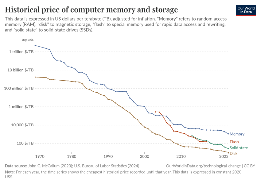 Historical price of computer memory and storage