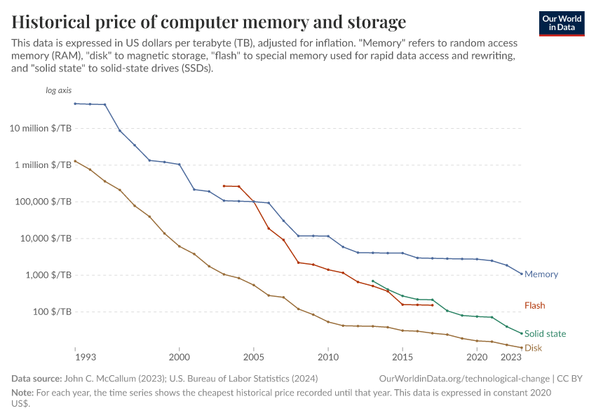 Historical price of computer memory and storage