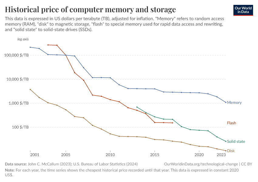 Historical price of computer memory and storage