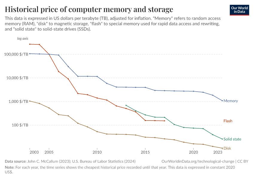 Historical price of computer memory and storage