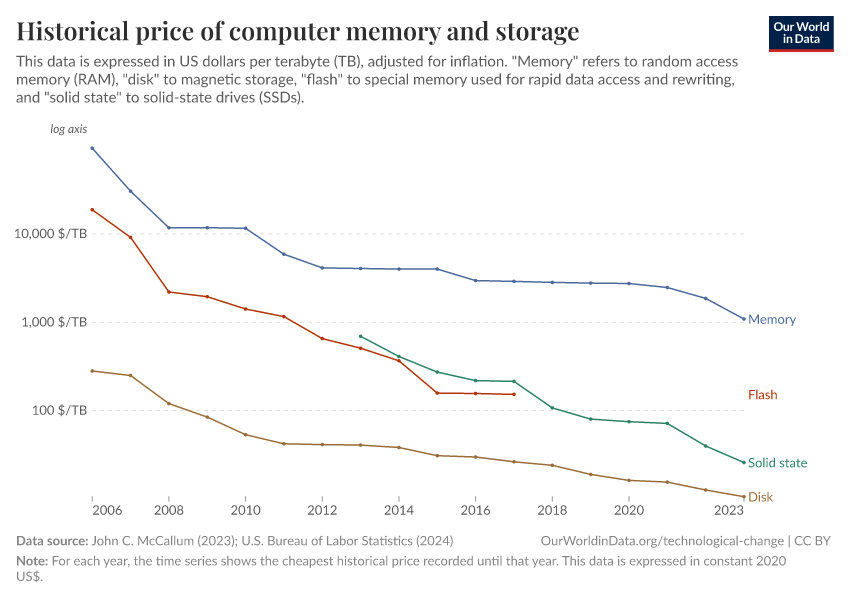Historical price of computer memory and storage