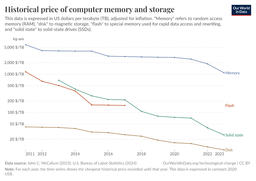 Historical price of computer memory and storage