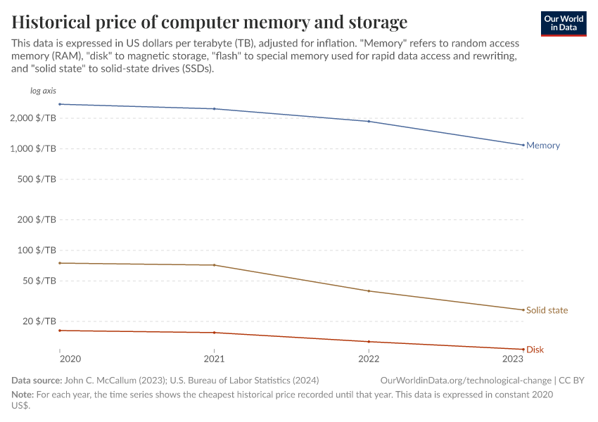 Historical price of computer memory and storage