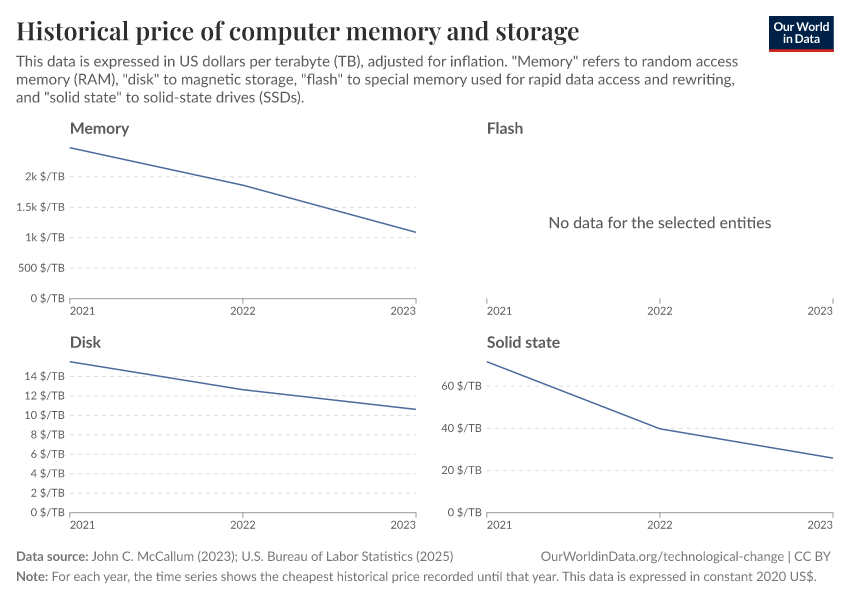 Historical price of computer memory and storage