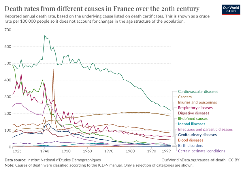 A thumbnail of the "Death rates from different causes in France over the 20th century" chart