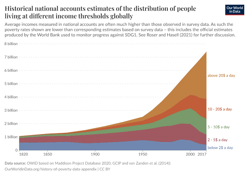 Historical national accounts estimates of the distribution of people living at different income thresholds globally