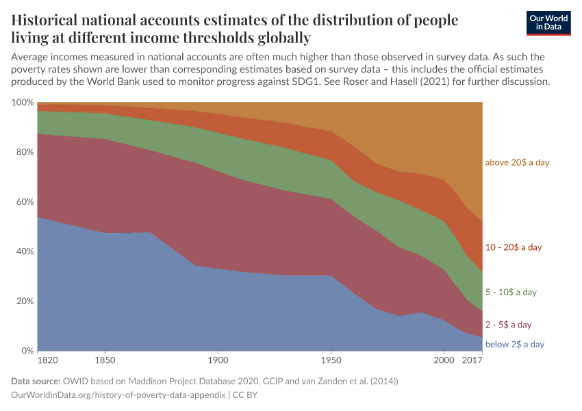 Historical national accounts estimates of the distribution of people living at different income thresholds globally