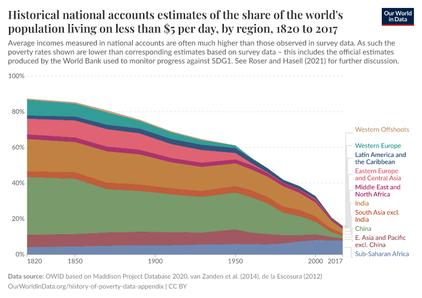 Historical share of population living on less than 5 per day roser hasell