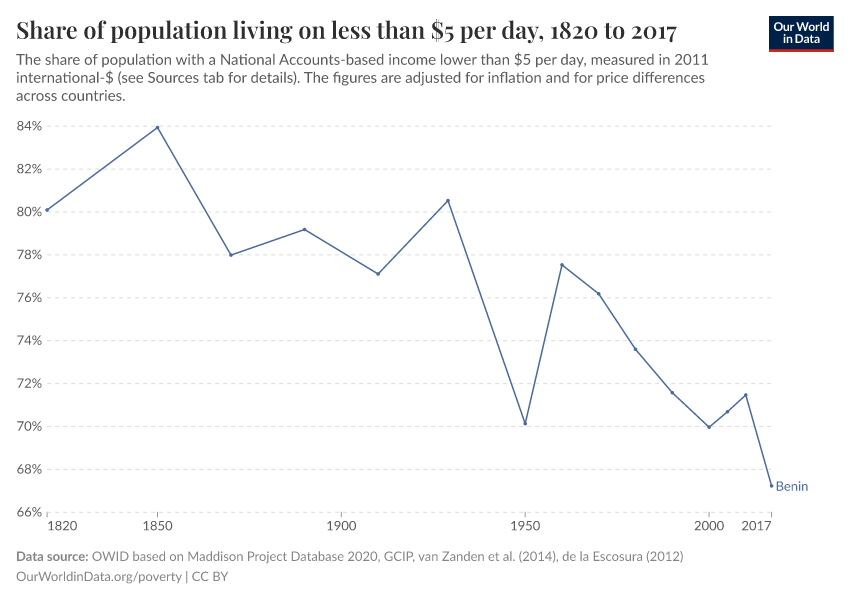 Share of population living on less than $5 per day