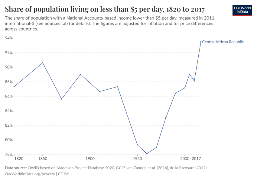 Share of population living on less than $5 per day