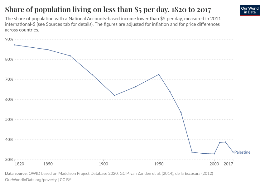 Share of population living on less than $5 per day