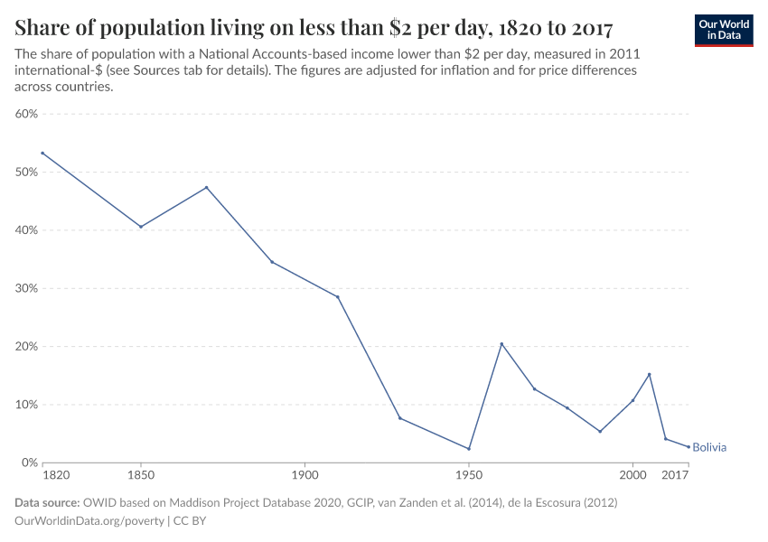 Share of population living on less than $2 per day