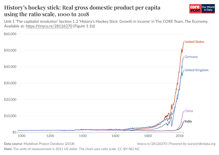 History’s hockey stick: Real gross domestic product per capita using the ratio scale