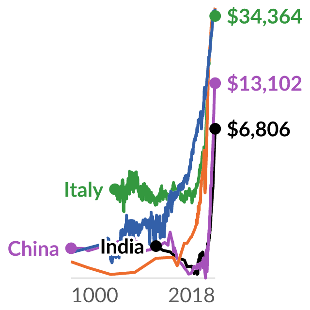Data visualization: History’s hockey stick: Real gross domestic product per capita using the ratio scale