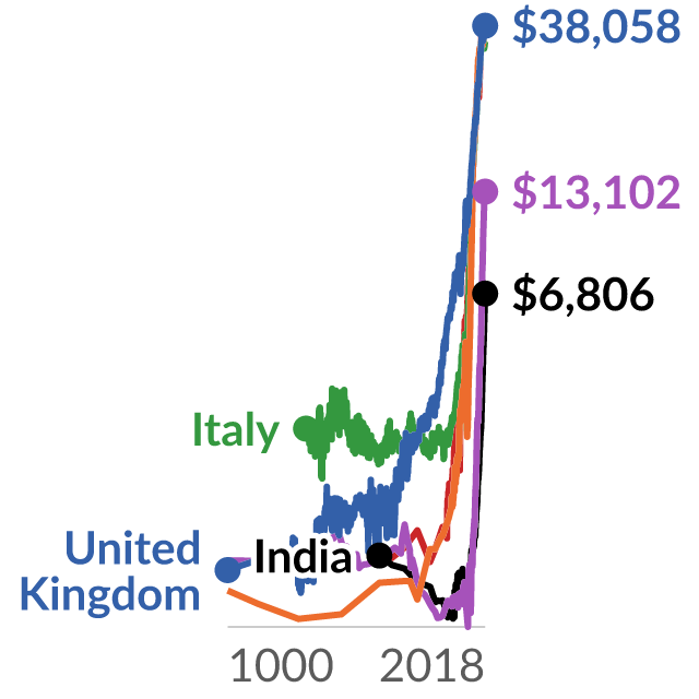 Data visualization: History’s hockey stick: Real gross domestic product per capita using the ratio scale