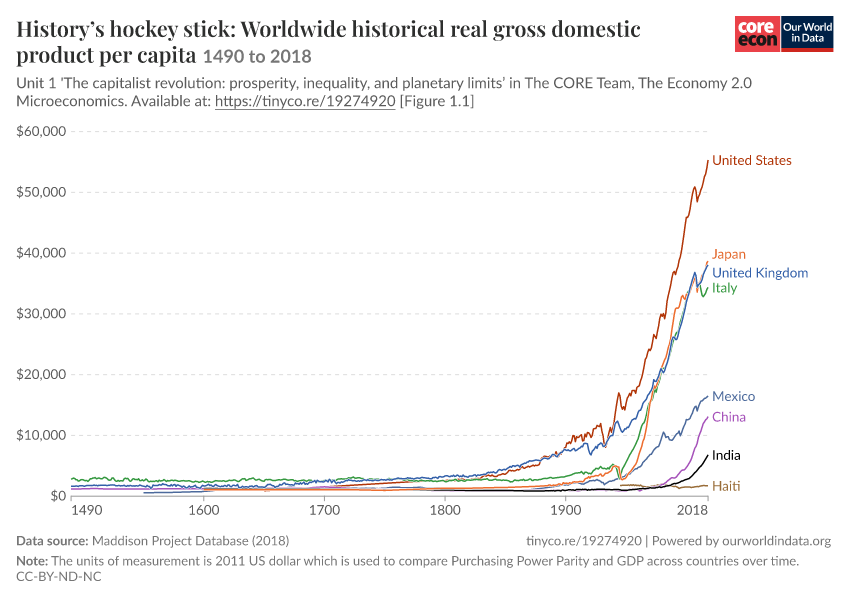 History’s hockey stick: Worldwide historical real gross domestic product per capita