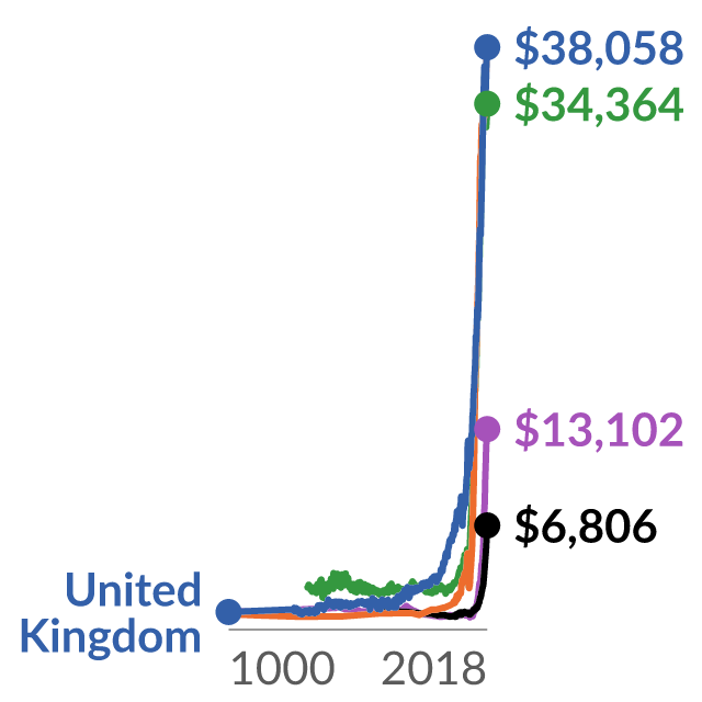 Data visualization: History’s hockey stick: Worldwide historical real gross domestic product per capita