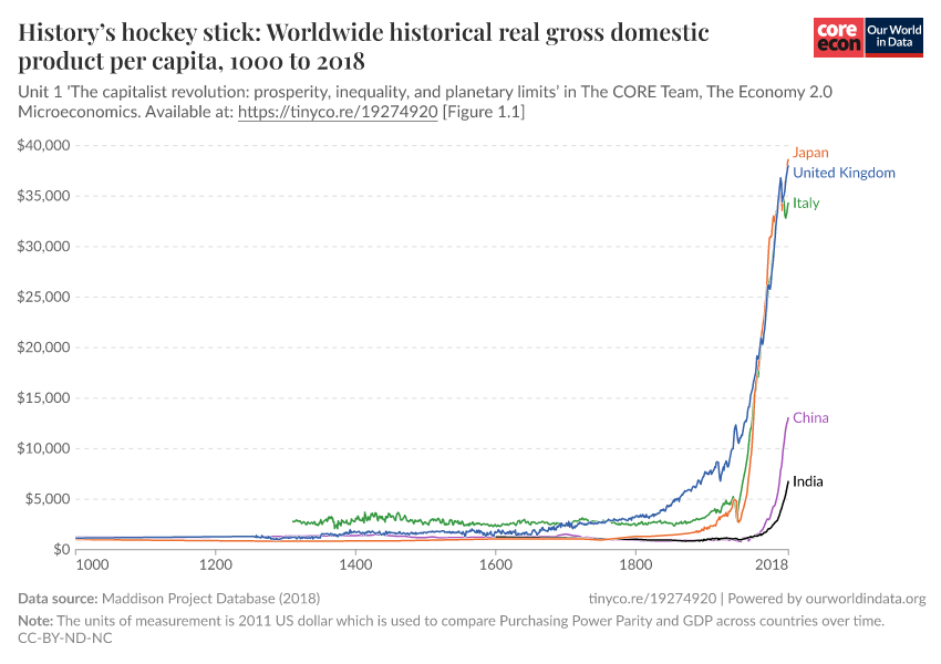 History’s hockey stick: Worldwide historical real gross domestic product per capita